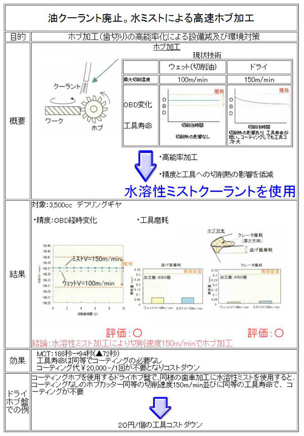 なぜ水溶性ミストクーラントが優れるのか？