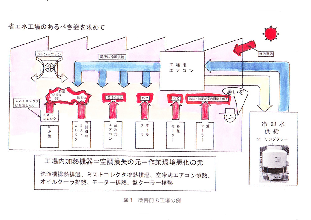 作業環境改善　省エネ化（CO2減）