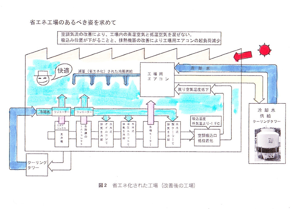 各設備やそれらの付帯機器からの発熱を工場外へ熱移動し、快適工場と省エネを実現